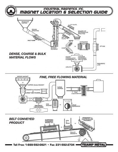 Magnet Selection and Location Guide